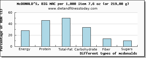 nutritional value and nutritional content in mcdonalds